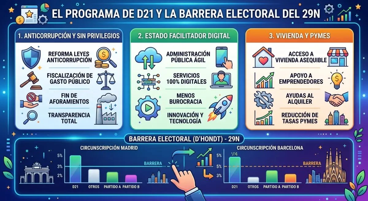 Gráfico explicativo sobre el programa electoral de Democracia21 y las posibilidades de obtener escaño por Madrid y Barcelona
